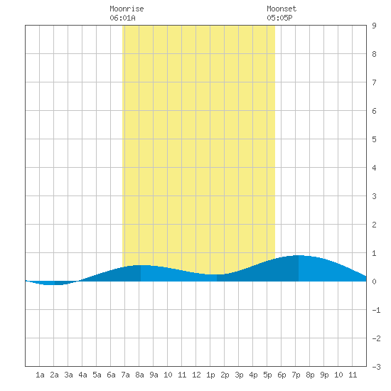 Toms Harbor Cut tide chart for Friday, December 3, 2021