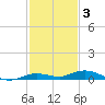 Toms Harbor Cut tide chart for Friday, December 3, 2021