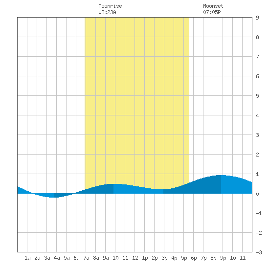 Toms Harbor Cut tide chart for Sunday, December 5, 2021
