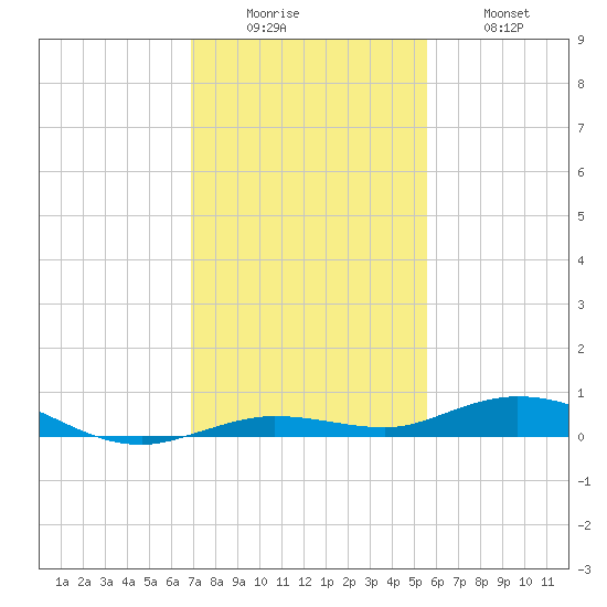 Toms Harbor Cut tide chart for Monday, December 6, 2021