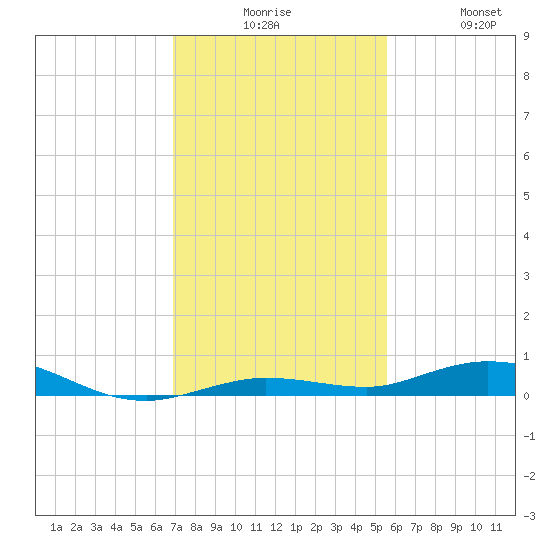 Toms Harbor Cut tide chart for Tuesday, December 7, 2021