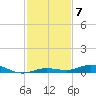 Toms Harbor Cut tide chart for Tuesday, December 7, 2021