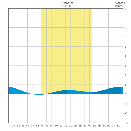 Toms Harbor Cut tide chart for Wednesday, December 8, 2021