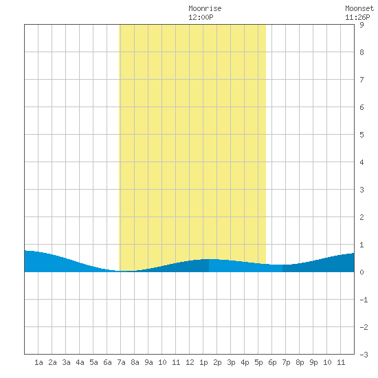 Toms Harbor Cut tide chart for Thursday, December 9, 2021