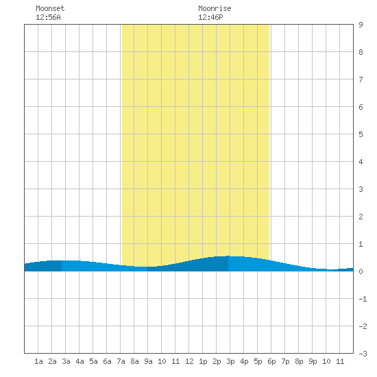 Toms Harbor Cut tide chart for Monday, January 10, 2022
