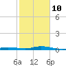 Toms Harbor Cut tide chart for Monday, January 10, 2022
