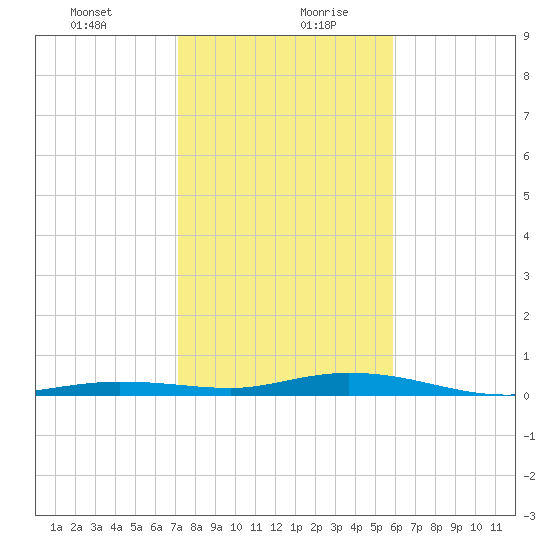 Toms Harbor Cut tide chart for Tuesday, January 11, 2022