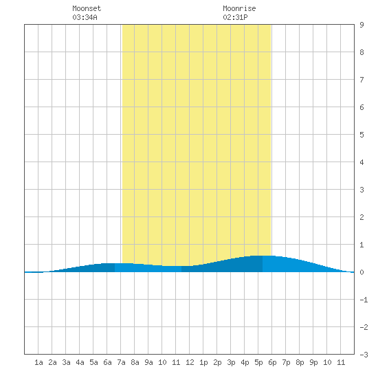 Toms Harbor Cut tide chart for Thursday, January 13, 2022