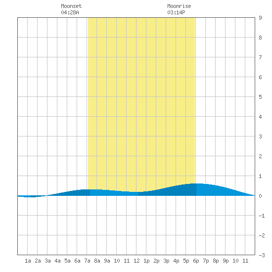 Toms Harbor Cut tide chart for Friday, January 14, 2022