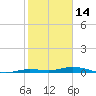 Toms Harbor Cut tide chart for Friday, January 14, 2022