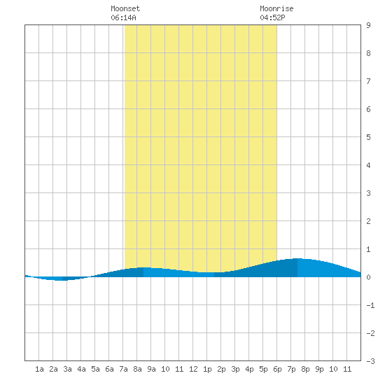 Toms Harbor Cut tide chart for Sunday, January 16, 2022