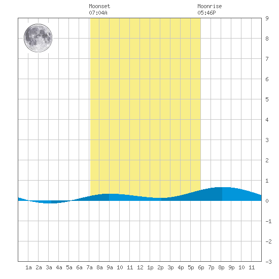 Toms Harbor Cut tide chart for Monday, January 17, 2022