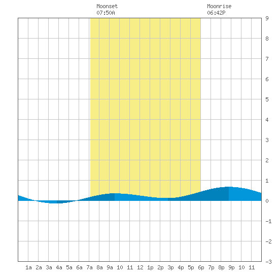 Toms Harbor Cut tide chart for Tuesday, January 18, 2022