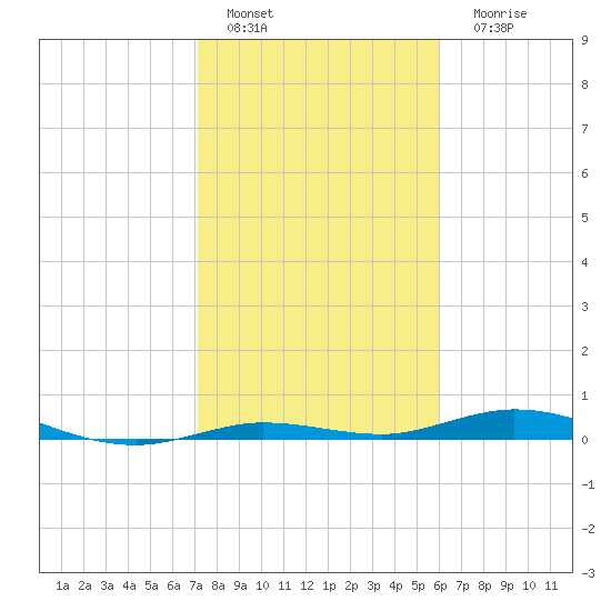 Toms Harbor Cut tide chart for Wednesday, January 19, 2022