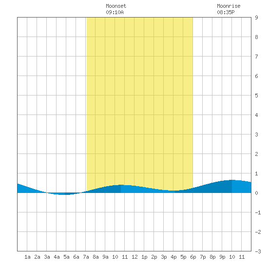 Toms Harbor Cut tide chart for Thursday, January 20, 2022