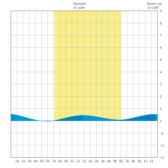 Toms Harbor Cut tide chart for Saturday, January 22, 2022