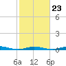 Toms Harbor Cut tide chart for Sunday, January 23, 2022
