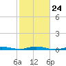 Toms Harbor Cut tide chart for Monday, January 24, 2022