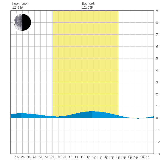 Toms Harbor Cut tide chart for Tuesday, January 25, 2022