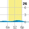 Toms Harbor Cut tide chart for Wednesday, January 26, 2022