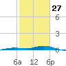 Toms Harbor Cut tide chart for Thursday, January 27, 2022