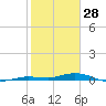 Toms Harbor Cut tide chart for Friday, January 28, 2022