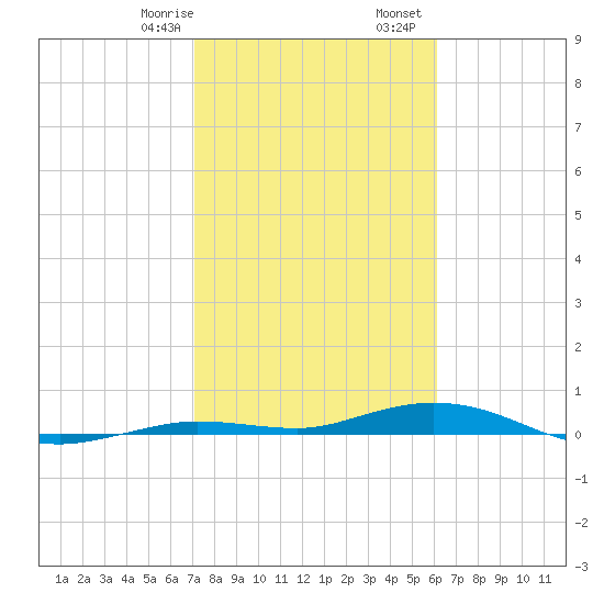 Toms Harbor Cut tide chart for Saturday, January 29, 2022