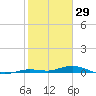 Toms Harbor Cut tide chart for Saturday, January 29, 2022
