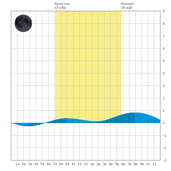 Toms Harbor Cut tide chart for Sunday, January 2, 2022