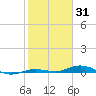 Toms Harbor Cut tide chart for Monday, January 31, 2022