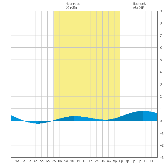 Toms Harbor Cut tide chart for Tuesday, January 4, 2022