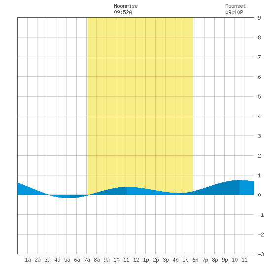 Toms Harbor Cut tide chart for Wednesday, January 5, 2022