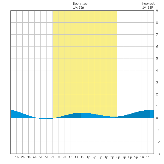 Toms Harbor Cut tide chart for Thursday, January 6, 2022