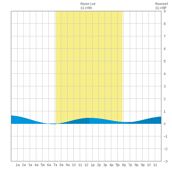 Toms Harbor Cut tide chart for Friday, January 7, 2022