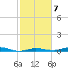 Toms Harbor Cut tide chart for Friday, January 7, 2022