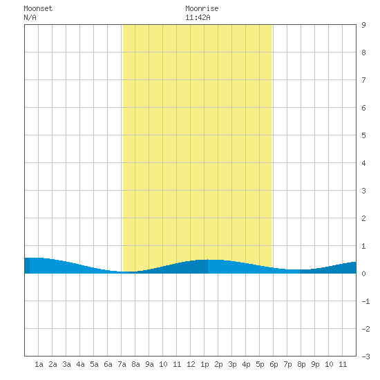 Toms Harbor Cut tide chart for Saturday, January 8, 2022