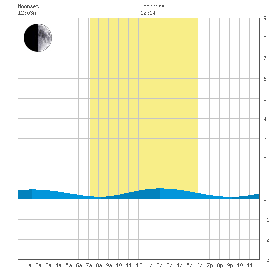 Toms Harbor Cut tide chart for Sunday, January 9, 2022