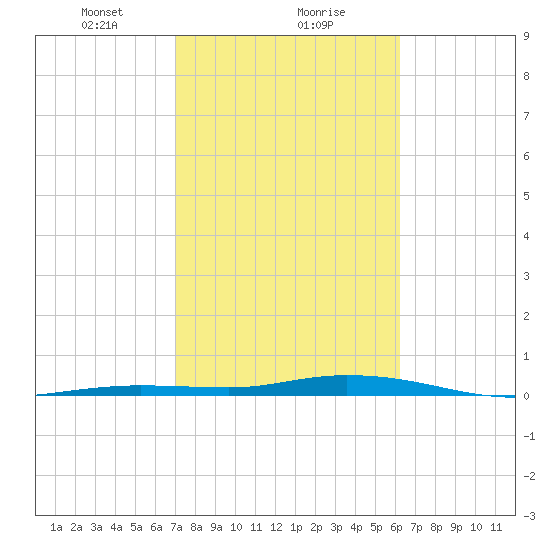 Toms Harbor Cut tide chart for Thursday, February 10, 2022