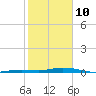 Toms Harbor Cut tide chart for Thursday, February 10, 2022