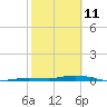 Toms Harbor Cut tide chart for Friday, February 11, 2022