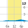 Toms Harbor Cut tide chart for Saturday, February 12, 2022