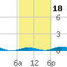 Toms Harbor Cut tide chart for Friday, February 18, 2022