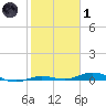 Toms Harbor Cut tide chart for Tuesday, February 1, 2022