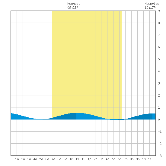 Toms Harbor Cut tide chart for Sunday, February 20, 2022