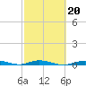 Toms Harbor Cut tide chart for Sunday, February 20, 2022