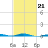 Toms Harbor Cut tide chart for Monday, February 21, 2022