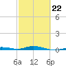Toms Harbor Cut tide chart for Tuesday, February 22, 2022