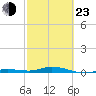 Toms Harbor Cut tide chart for Wednesday, February 23, 2022