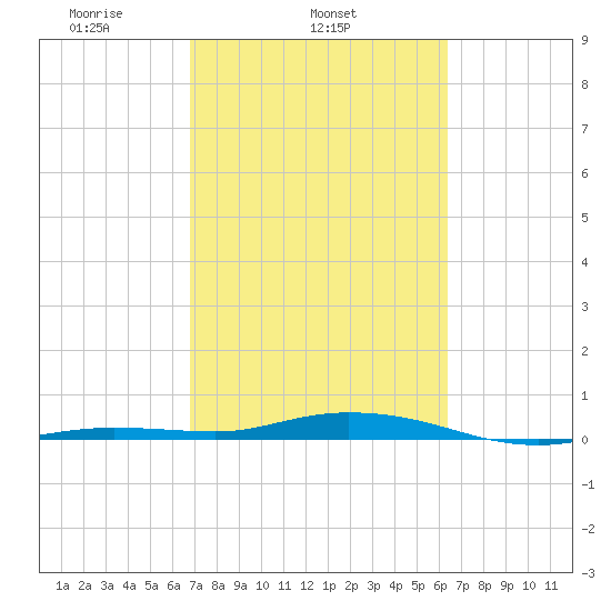 Toms Harbor Cut tide chart for Thursday, February 24, 2022