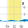 Toms Harbor Cut tide chart for Wednesday, February 2, 2022